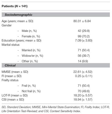 Dispositional Optimism and Context Sensitivity: Psychological Contributors to Frailty Status Among Elderly Outpatients